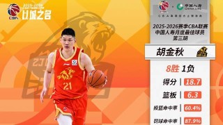 开云-率队取得8胜1负，CBA三月最佳球员：广厦队胡金秋当选